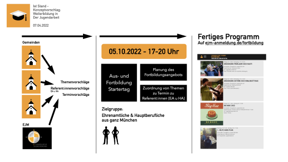 Aus und Fortbildungskonzept